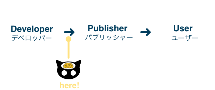 デベロッパー、パプリッシャー、ユーザー